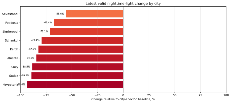 Bar chart of the latest change in nighttime light by city relative to each city's baseline, from −55.6 percent in Sevastopol to more than −90 percent in Yevpatoria.
