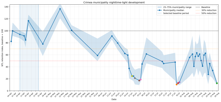 Line chart of the nighttime-light index for Crimea's municipalities from April to late August 2026 (baseline 100), with deep drops to around 10 to 20 in late July and August.