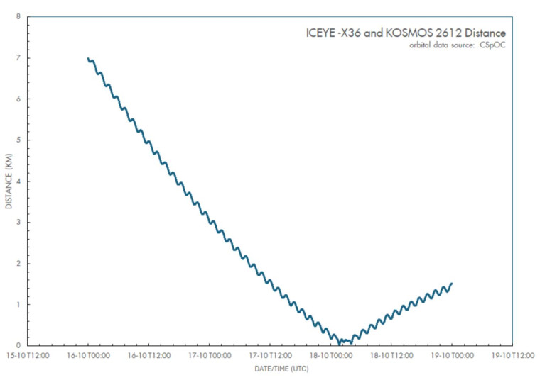 Chart of the distance between Kosmos 2612 and ICEYE-X36 over time