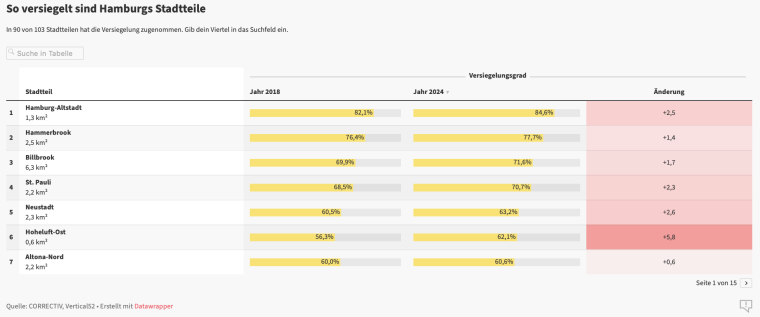 Tabelle: Versiegelungsgrad der Stadtteile Hamburgs in den Jahren 2018 und 2024 und die Veränderung.