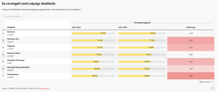 Tabelle: Versiegelungsgrad der Stadtteile Leipzigs in den Jahren 2018 und 2024 und die Veränderung.