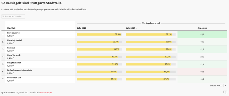 Tabelle: Versiegelungsgrad der Stadtteile Stuttgarts in den Jahren 2018 und 2024 und die Veränderung.
